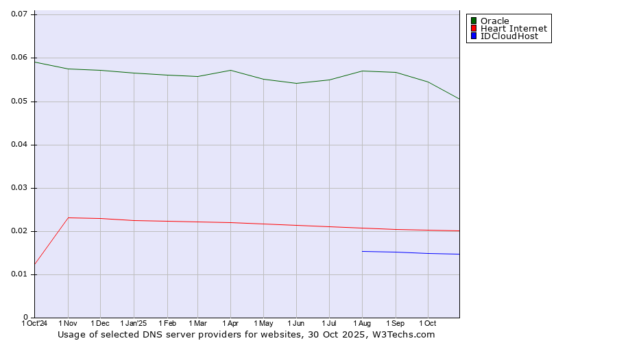 Historical trends in the usage of Oracle vs. Heart Internet vs. IDCloudHost
