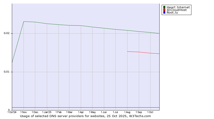 Historical trends in the usage of Heart Internet vs. IDCloudHost vs. Root.lu