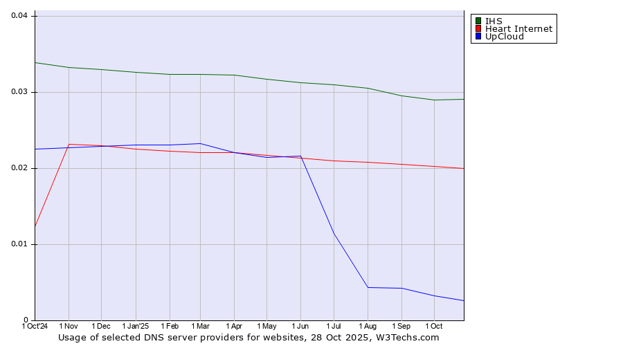 Historical trends in the usage of IHS vs. Heart Internet vs. UpCloud