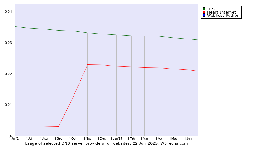 Historical trends in the usage of IHS vs. Heart Internet vs. Webhost Python