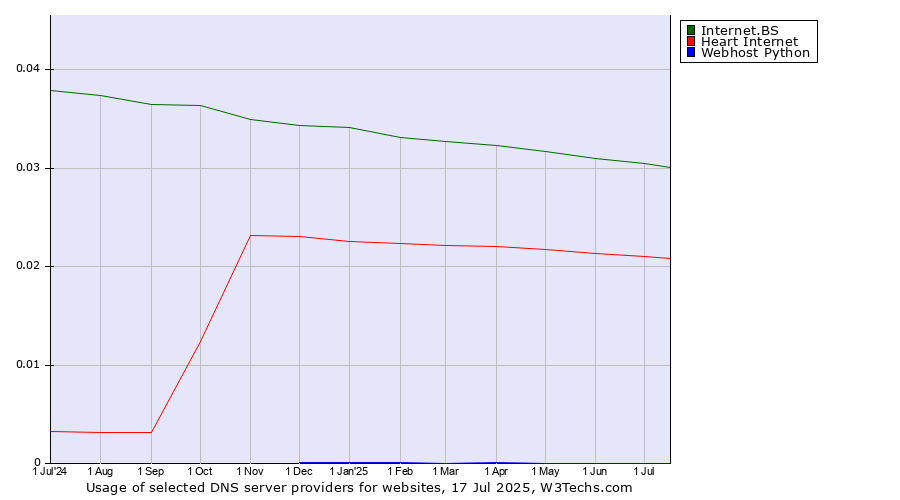 Historical trends in the usage of Internet.BS vs. Heart Internet vs. Webhost Python