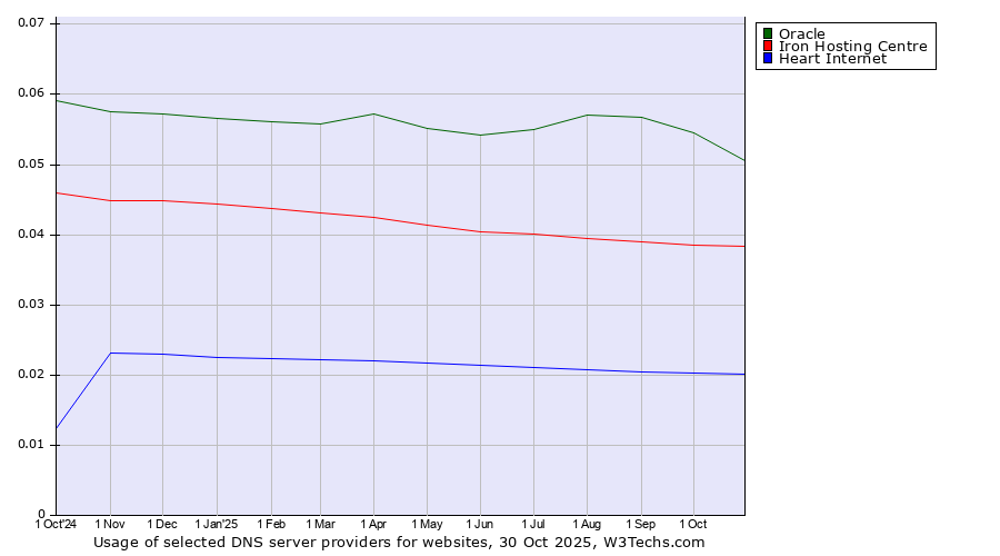 Historical trends in the usage of Oracle vs. Iron Hosting Centre vs. Heart Internet