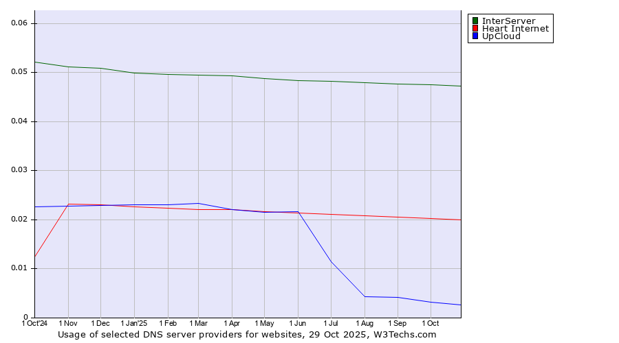 Historical trends in the usage of InterServer vs. Heart Internet vs. UpCloud