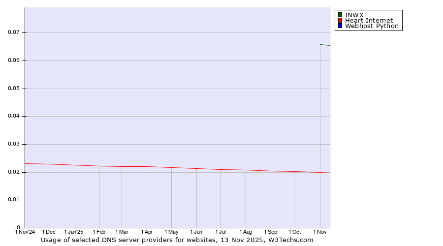 Historical trends in the usage of INWX vs. Heart Internet vs. Webhost Python