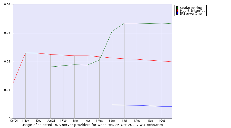 Historical trends in the usage of ScalaHosting vs. Heart Internet vs. IPServerOne
