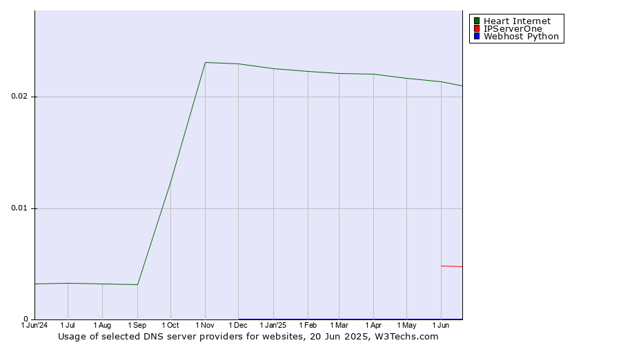 Historical trends in the usage of Heart Internet vs. IPServerOne vs. Webhost Python