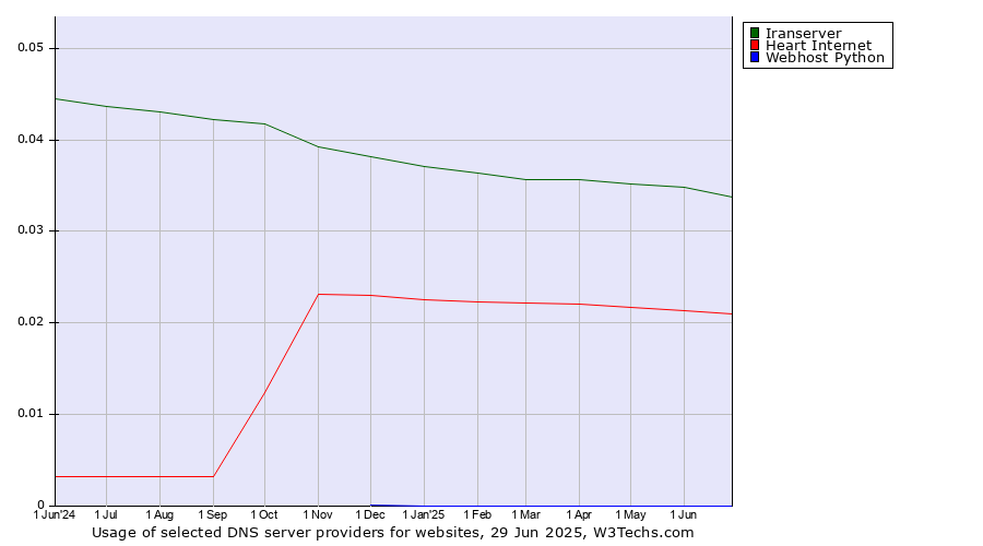 Historical trends in the usage of Iranserver vs. Heart Internet vs. Webhost Python
