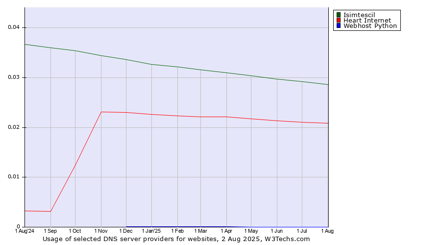 Historical trends in the usage of Isimtescil vs. Heart Internet vs. Webhost Python