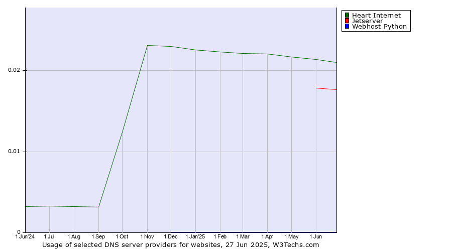 Historical trends in the usage of Heart Internet vs. Jetserver vs. Webhost Python