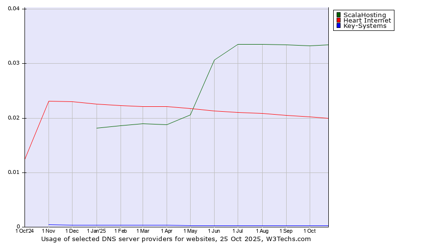 Historical trends in the usage of ScalaHosting vs. Heart Internet vs. Key-Systems