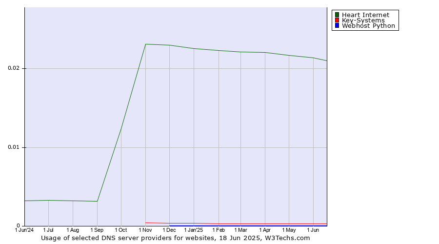 Historical trends in the usage of Heart Internet vs. Key-Systems vs. Webhost Python