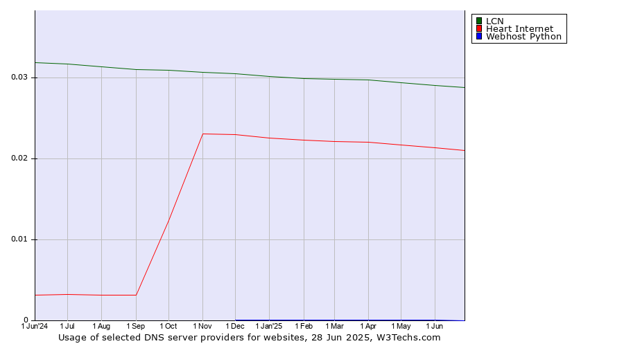 Historical trends in the usage of LCN vs. Heart Internet vs. Webhost Python