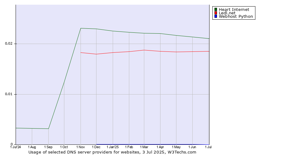 Historical trends in the usage of Heart Internet vs. Ledl.net vs. Webhost Python