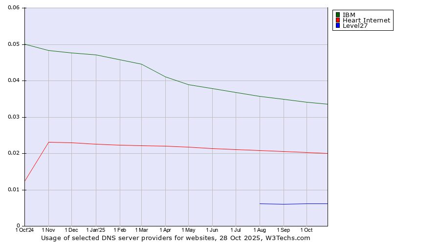 Historical trends in the usage of IBM vs. Heart Internet vs. Level27