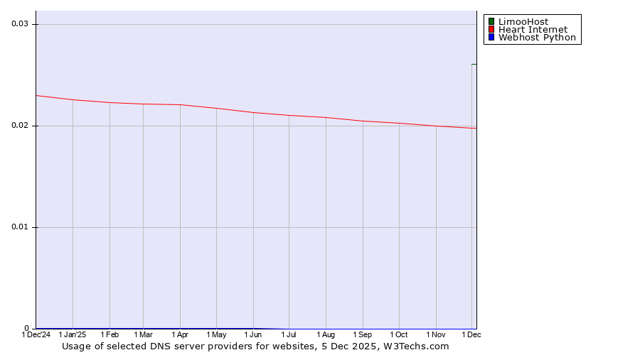Historical trends in the usage of LimooHost vs. Heart Internet vs. Webhost Python
