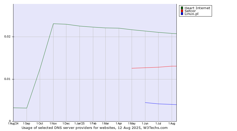 Historical trends in the usage of Heart Internet vs. Setcor vs. Linux.pl