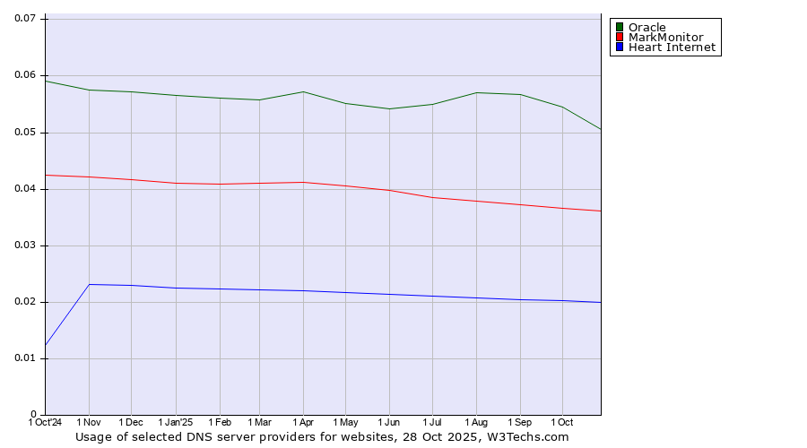 Historical trends in the usage of Oracle vs. MarkMonitor vs. Heart Internet