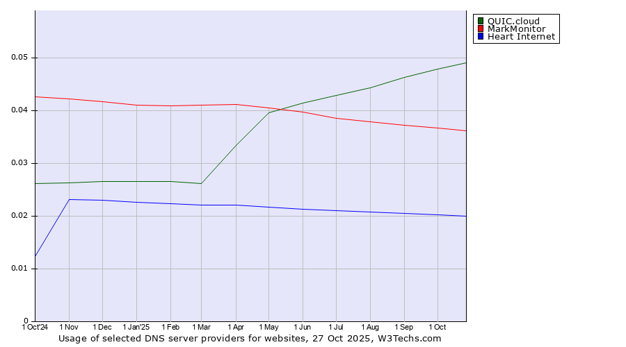 Historical trends in the usage of QUIC.cloud vs. MarkMonitor vs. Heart Internet