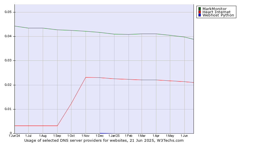 Historical trends in the usage of MarkMonitor vs. Heart Internet vs. Webhost Python