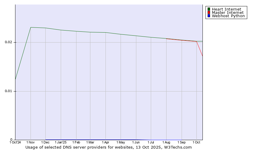 Historical trends in the usage of Heart Internet vs. Master Internet vs. Webhost Python