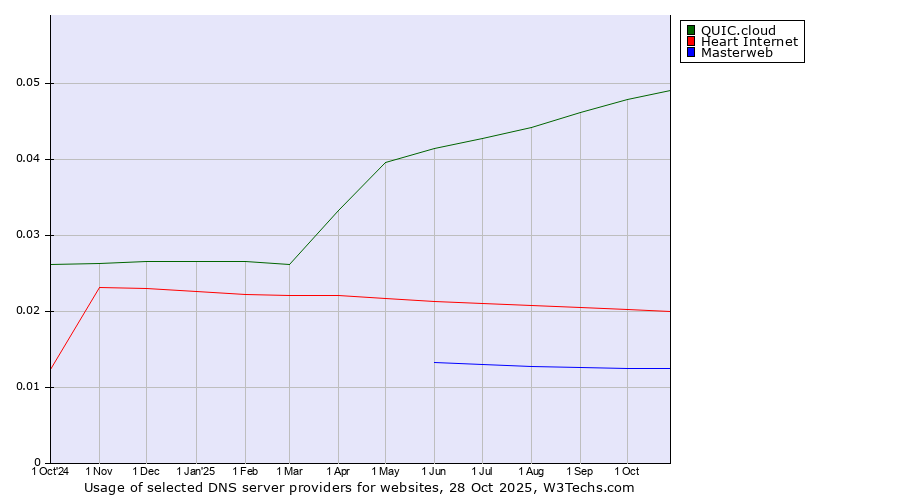 Historical trends in the usage of QUIC.cloud vs. Heart Internet vs. Masterweb
