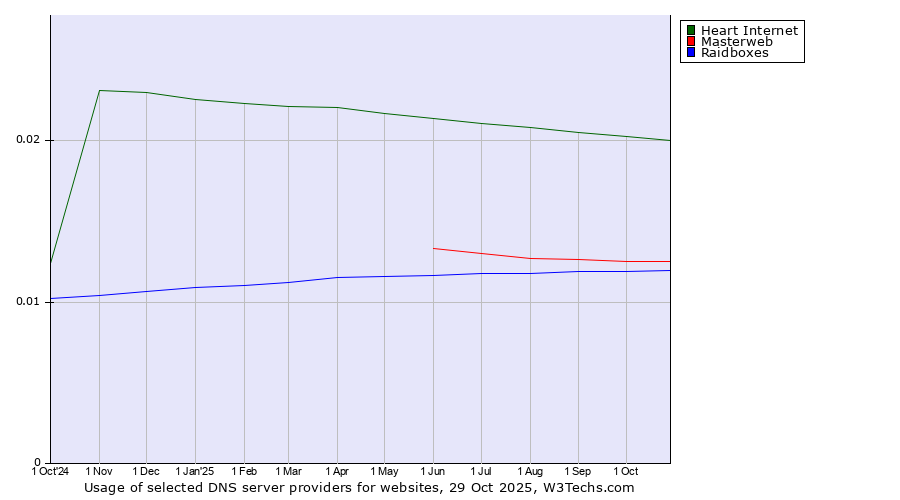 Historical trends in the usage of Heart Internet vs. Masterweb vs. Raidboxes