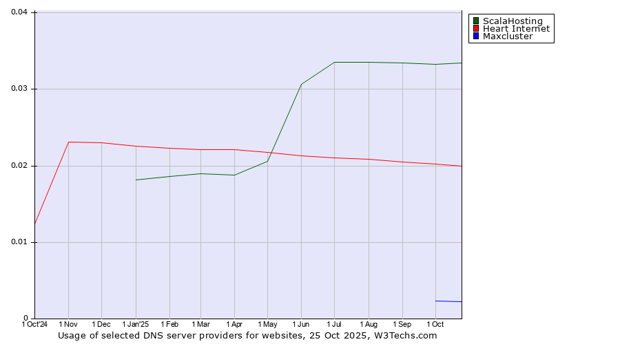 Historical trends in the usage of ScalaHosting vs. Heart Internet vs. Maxcluster
