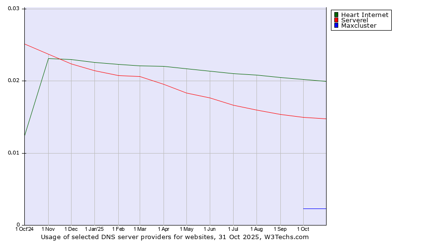 Historical trends in the usage of Heart Internet vs. Serverel vs. Maxcluster