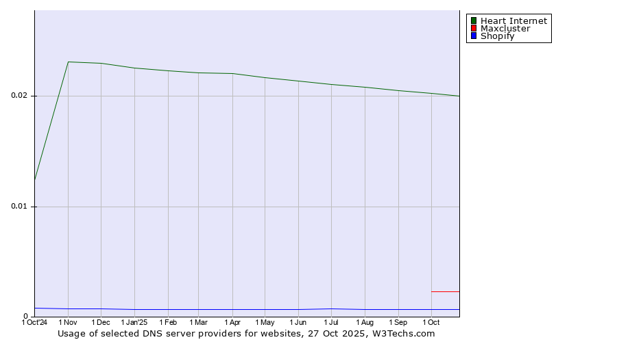 Historical trends in the usage of Heart Internet vs. Maxcluster vs. Shopify