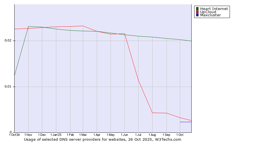 Historical trends in the usage of Heart Internet vs. UpCloud vs. Maxcluster