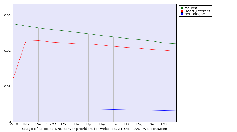 Historical trends in the usage of McHost vs. Heart Internet vs. NetCologne