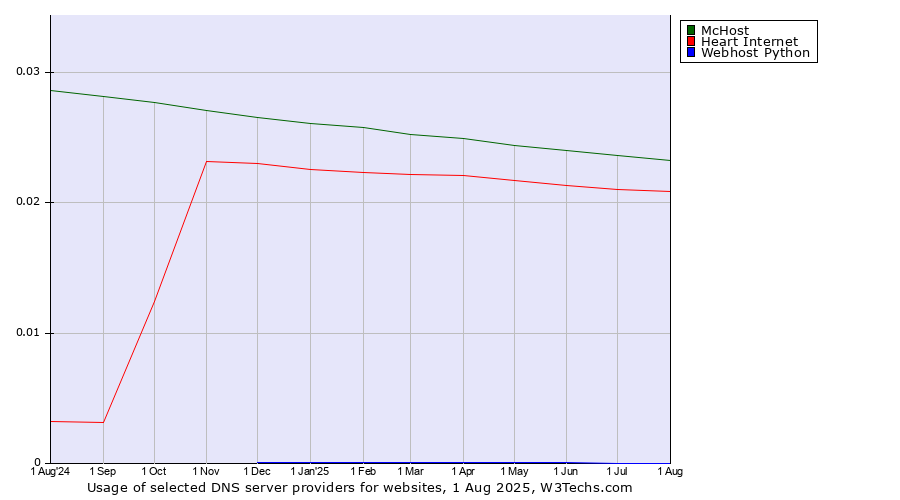 Historical trends in the usage of McHost vs. Heart Internet vs. Webhost Python