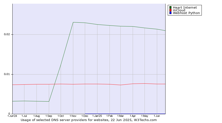 Historical trends in the usage of Heart Internet vs. mCloud vs. Webhost Python
