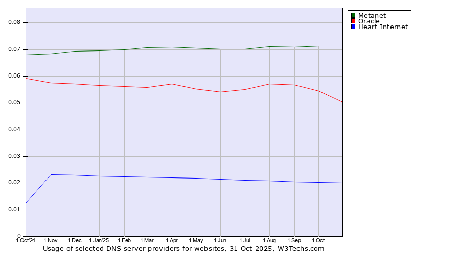 Historical trends in the usage of Metanet vs. Oracle vs. Heart Internet