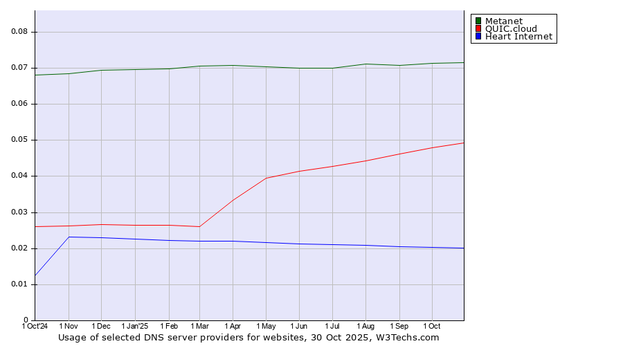 Historical trends in the usage of Metanet vs. QUIC.cloud vs. Heart Internet