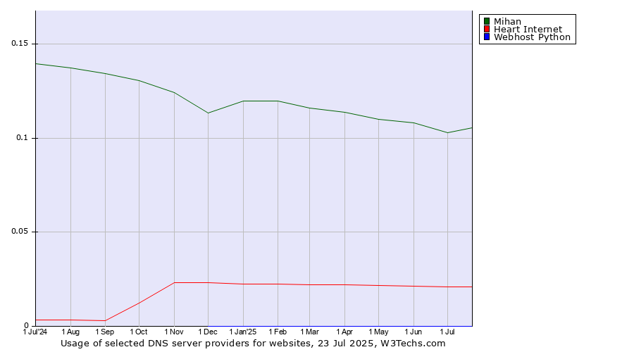 Historical trends in the usage of Mihan vs. Heart Internet vs. Webhost Python