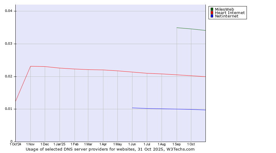 Historical trends in the usage of MilesWeb vs. Heart Internet vs. Netinternet