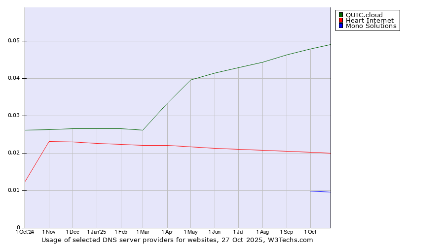 Historical trends in the usage of QUIC.cloud vs. Heart Internet vs. Mono Solutions
