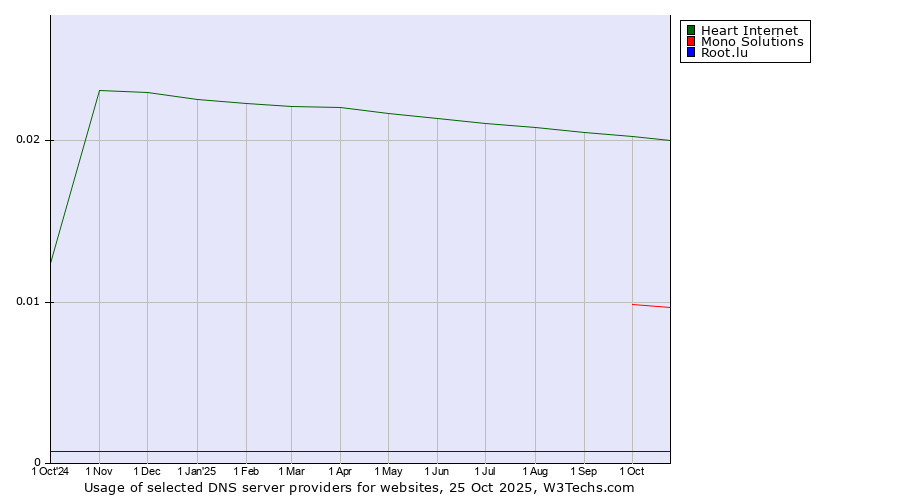 Historical trends in the usage of Heart Internet vs. Mono Solutions vs. Root.lu