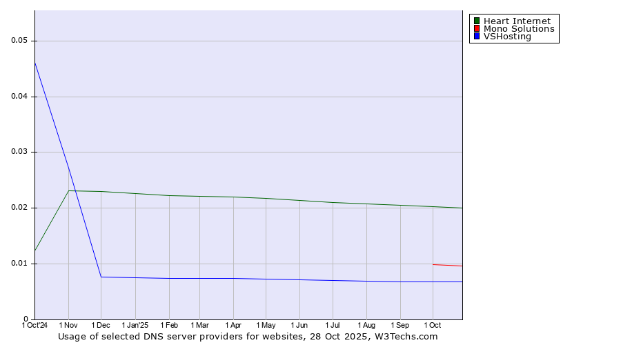 Historical trends in the usage of Heart Internet vs. Mono Solutions vs. VSHosting