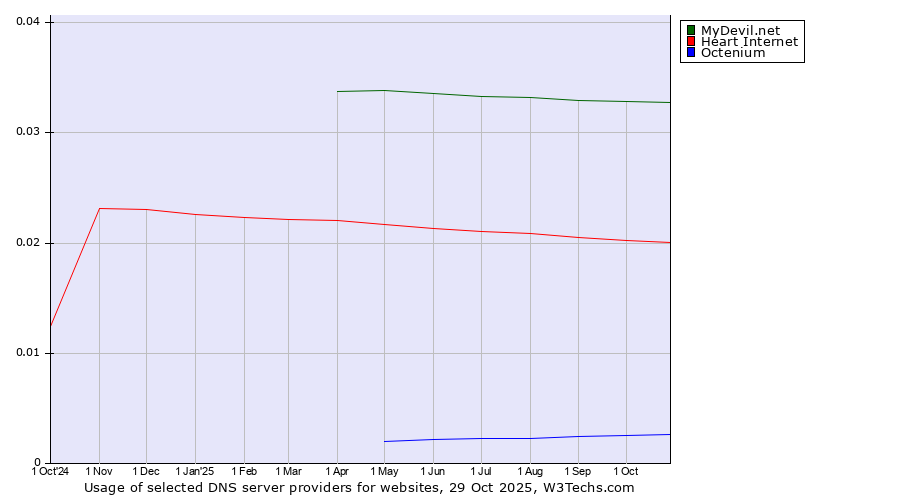 Historical trends in the usage of MyDevil.net vs. Heart Internet vs. Octenium