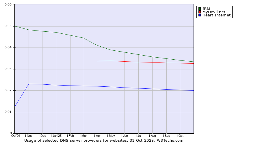 Historical trends in the usage of IBM vs. MyDevil.net vs. Heart Internet