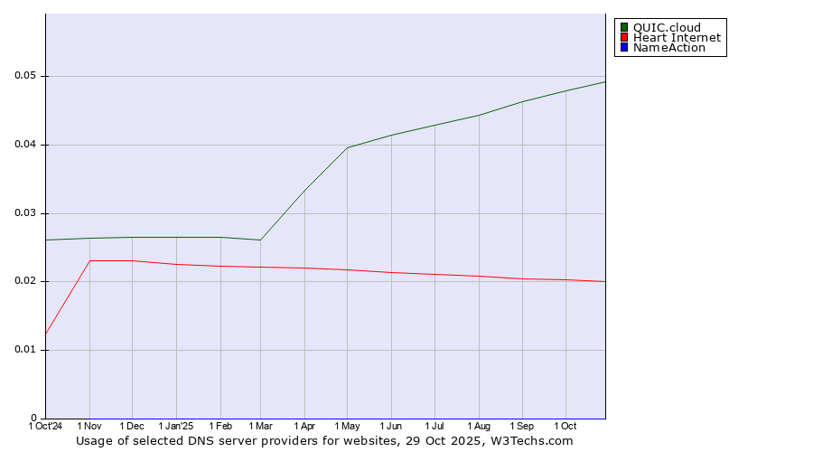 Historical trends in the usage of QUIC.cloud vs. Heart Internet vs. NameAction