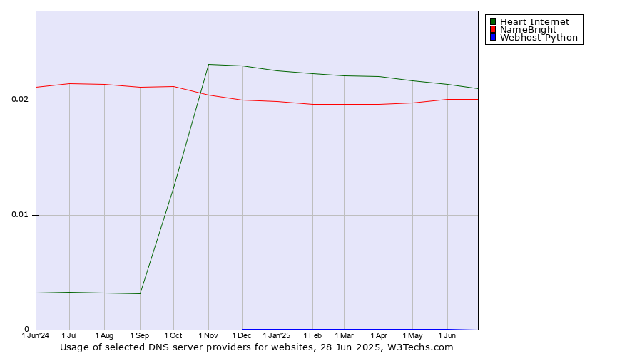 Historical trends in the usage of Heart Internet vs. NameBright vs. Webhost Python