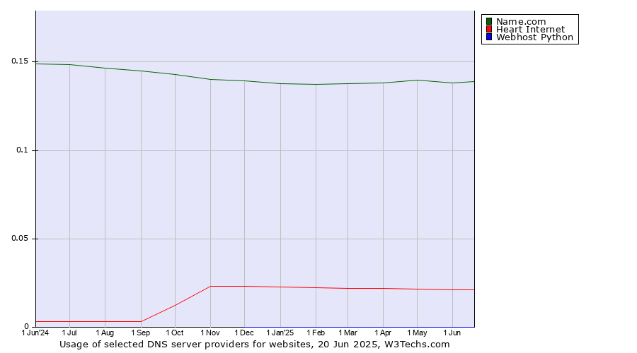 Historical trends in the usage of Name.com vs. Heart Internet vs. Webhost Python