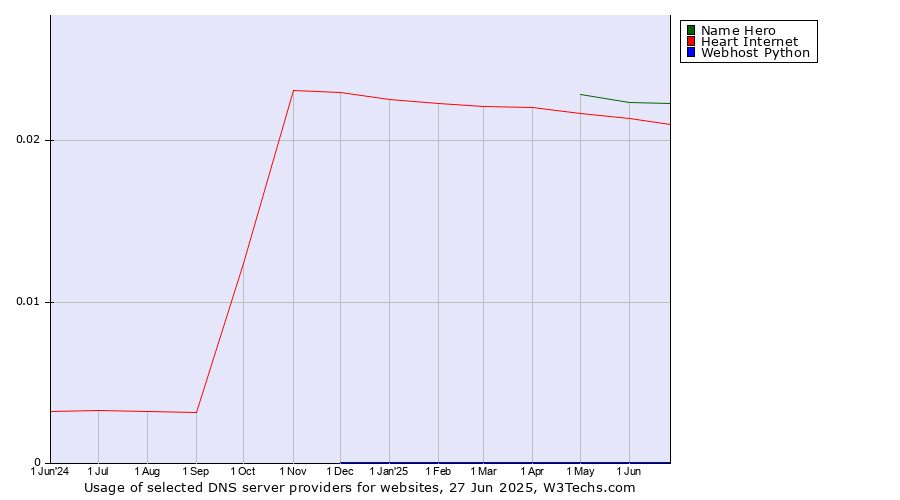 Historical trends in the usage of Name Hero vs. Heart Internet vs. Webhost Python