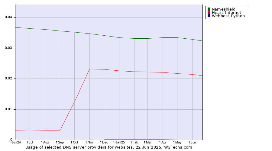 Historical trends in the usage of Nameshield vs. Heart Internet vs. Webhost Python