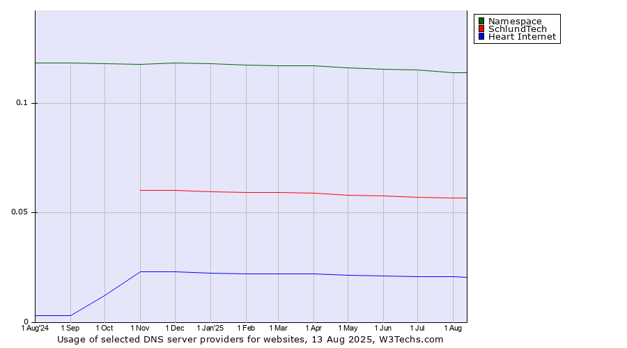Historical trends in the usage of Namespace vs. SchlundTech vs. Heart Internet