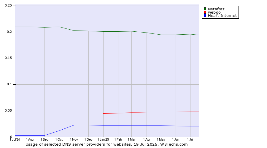 Historical trends in the usage of Netafraz vs. webgo vs. Heart Internet