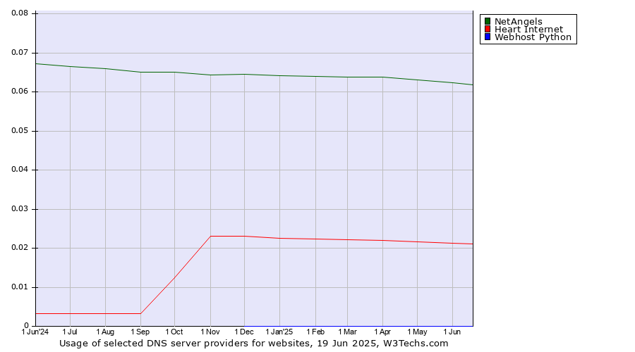 Historical trends in the usage of NetAngels vs. Heart Internet vs. Webhost Python
